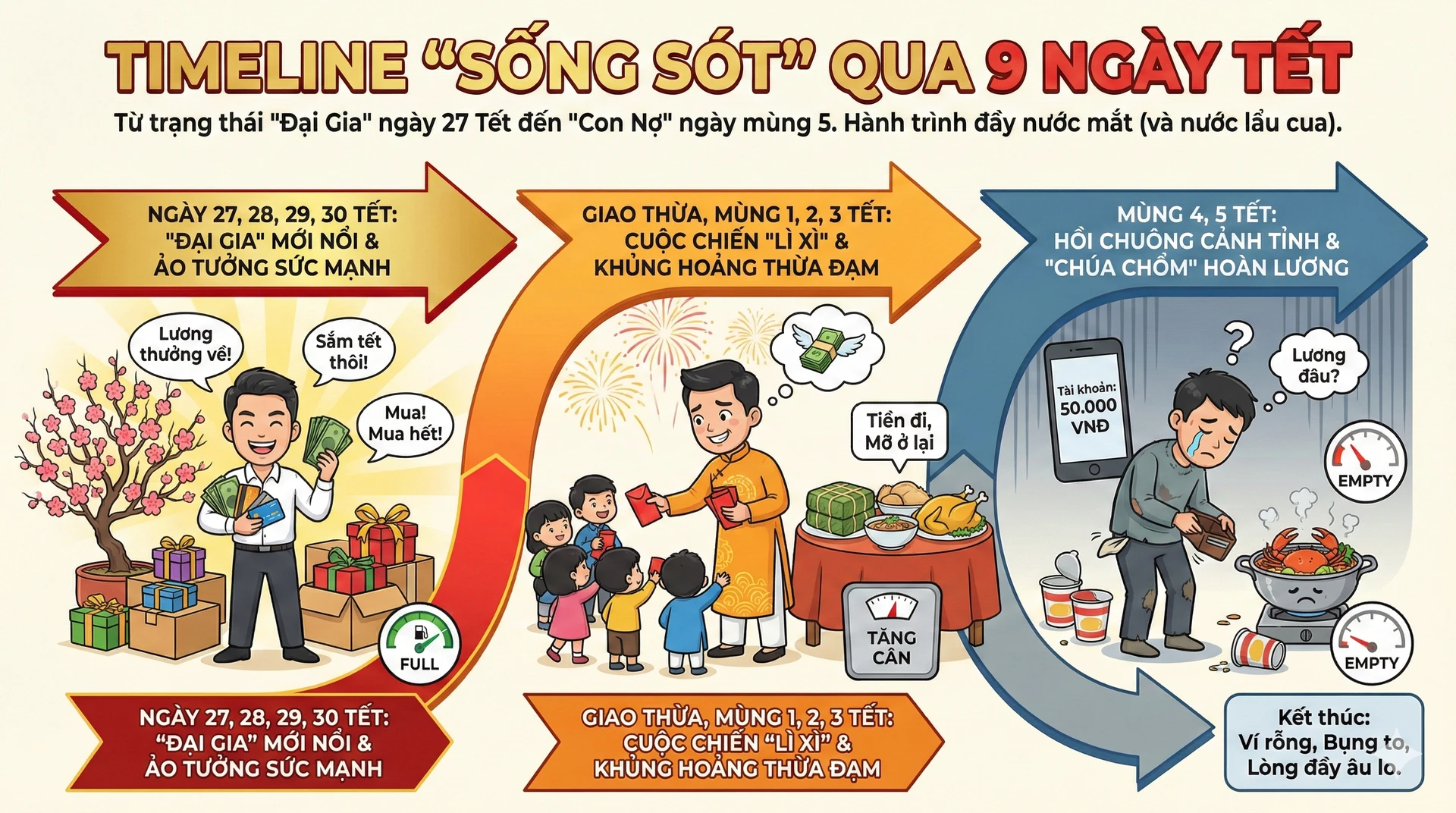 Nhật ký sinh tồn 9 ngày Tết: Từ 'Đại Gia' ngày 28 đến 'Chúa Chổm' mùng 5